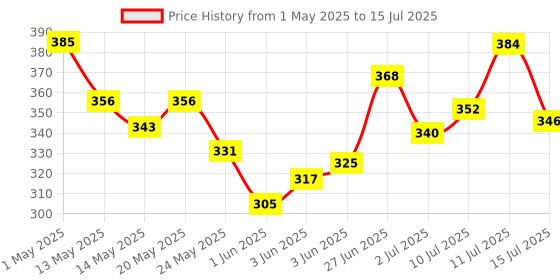 ajio.com trampoline  Cotton Pack of 2 Graphic Print Set trampoline Price History Graph from 1 May 2025 to 15 Jul 2025