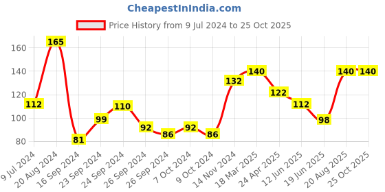 ajio.com tulips Cotton Pads tulips Price History Graph from 9 Jul 2024 to 24 Oct 2025