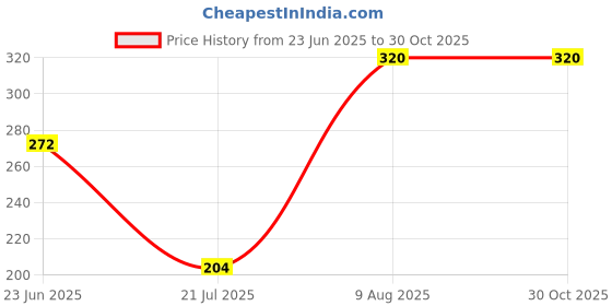 ajio.com navkar crafts Cotton Paisley Bandanas navkar crafts Price History Graph from 23 Jun 2025 to 29 Oct 2025