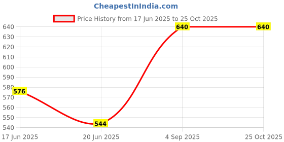 ajio.com navkar crafts Cotton Paisley Bandanas navkar crafts Price History Graph from 17 Jun 2025 to 25 Oct 2025