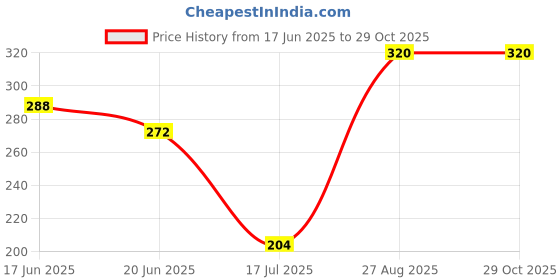ajio.com navkar crafts Cotton Paisley Bandanas navkar crafts Price History Graph from 17 Jun 2025 to 29 Oct 2025