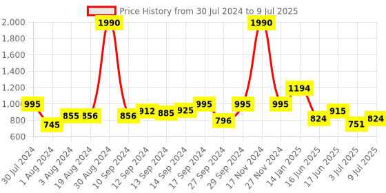 ajio.com fabindia Cotton Palazzos with Drawstring Waist fabindia Price History Graph from 30 Jul 2024 to 9 Jul 2025