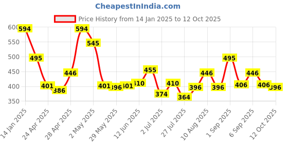 ajio.com fabindia Cotton Palazzos with Drawstring Waist fabindia Price History Graph from 14 Jan 2025 to 12 Oct 2025