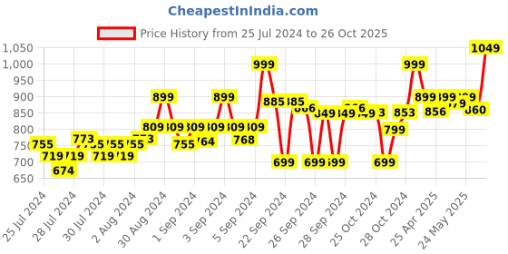 ajio.com go colors Cotton Pants with Elasticated Waist go colors Price History Graph from 25 Jul 2024 to 26 Oct 2025
