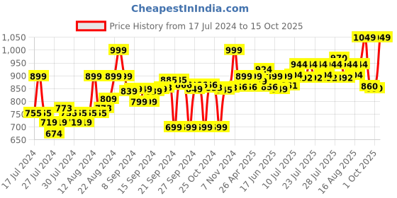 ajio.com go colors Cotton Pants with Elasticated Waist & Insert pockets go colors Price History Graph from 17 Jul 2024 to 15 Oct 2025