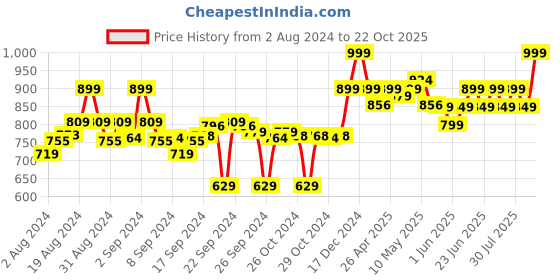 ajio.com go colors Cotton Pants with Elasticated Waist & Insert pockets go colors Price History Graph from 2 Aug 2024 to 22 Oct 2025