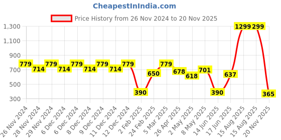 ajio.com wotnot by azorte Cotton Pants with Insert Pockets wotnot by azorte Price History Graph from 26 Nov 2024 to 20 Nov 2025