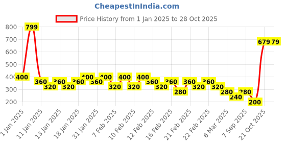 ajio.com rangriti Cotton Pants with Semi-Elasticated Waist rangriti Price History Graph from 1 Jan 2025 to 28 Oct 2025