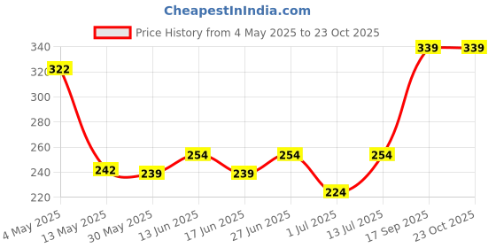 ajio.com fabindia Cotton Pile Face Towel Set Of 2 fabindia Price History Graph from 4 May 2025 to 22 Oct 2025