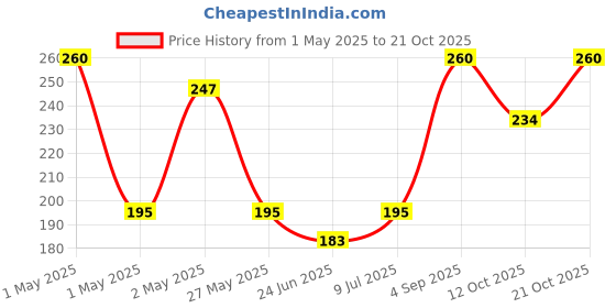 ajio.com fabindia Cotton Pile Face Towel Set Of 2 fabindia Price History Graph from 1 May 2025 to 21 Oct 2025