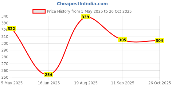 ajio.com fabindia Cotton Pile Towel Large fabindia Price History Graph from 5 May 2025 to 26 Oct 2025