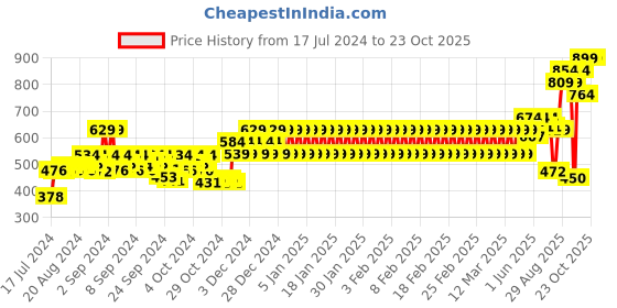 ajio.com mothercare Cotton Polo T-Shirt mothercare Price History Graph from 17 Jul 2024 to 23 Oct 2025