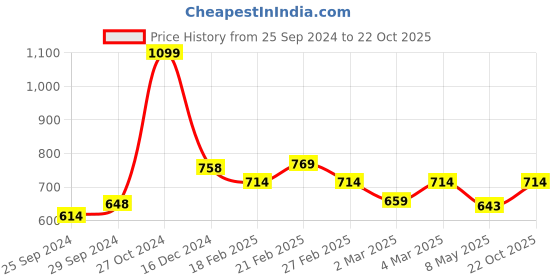ajio.com van heusen Cotton Polo T-shirt van heusen Price History Graph from 25 Sep 2024 to 22 Oct 2025