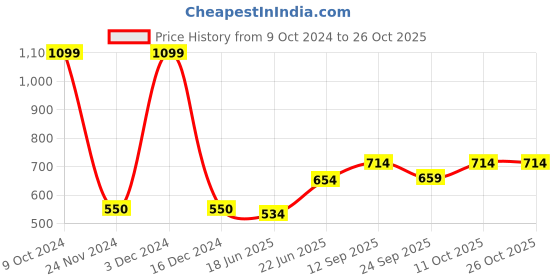 ajio.com van heusen Cotton Polo T-shirt van heusen Price History Graph from 9 Oct 2024 to 25 Oct 2025