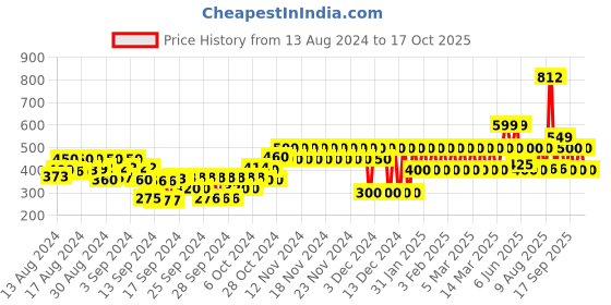 ajio.com gap kids Cotton Polo T-Shirt with Logo Embroidery gap kids Price History Graph from 13 Aug 2024 to 17 Oct 2025