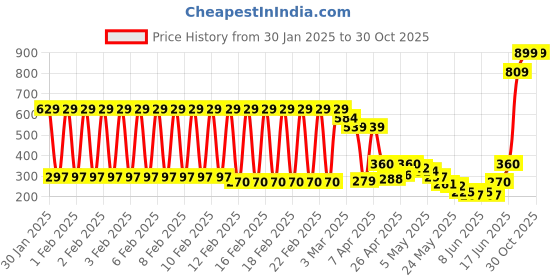 ajio.com pepe jeans Cotton Polo T-shirt with Ribbed Hems pepe jeans Price History Graph from 30 Jan 2025 to 29 Oct 2025