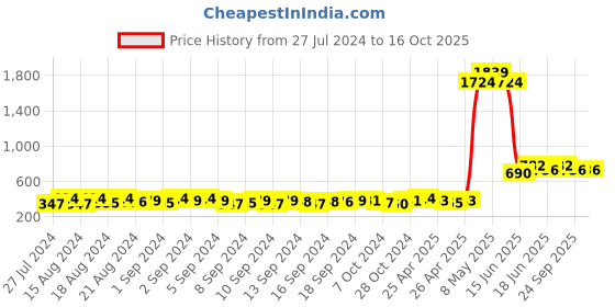 ajio.com indie picks Cotton Printed Back-Open Padded Blouse indie picks Price History Graph from 27 Jul 2024 to 16 Oct 2025