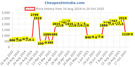 ajio.com indie picks Cotton Printed Back-Open Padded Blouse indie picks Price History Graph from 16 Aug 2024 to 20 Oct 2025