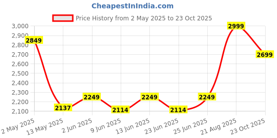 ajio.com fabindia  Cotton Printed Bed Cover fabindia Price History Graph from 2 May 2025 to 23 Oct 2025