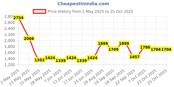 ajio.com fabindia  Cotton Printed Bed Cover fabindia Price History Graph from 2 May 2025 to 23 Oct 2025