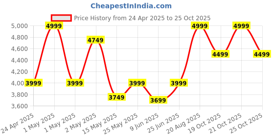 ajio.com fabindia Cotton Printed Bed Cover- Double fabindia Price History Graph from 24 Apr 2025 to 21 Oct 2025