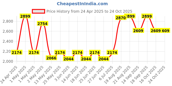 ajio.com fabindia Cotton Printed Bed Cover- Double fabindia Price History Graph from 24 Apr 2025 to 23 Oct 2025