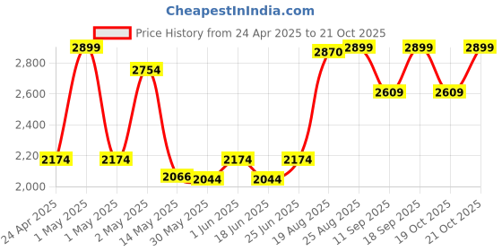 ajio.com fabindia Cotton Printed Bed Cover- Double fabindia Price History Graph from 24 Apr 2025 to 21 Oct 2025