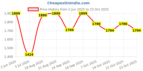ajio.com fabindia Cotton Printed Bed Cover Double   fabindia Price History Graph from 2 Jun 2025 to 23 Oct 2025