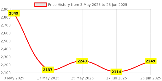 ajio.com fabindia  Cotton Printed Bed Sheet with Pillow Covers fabindia Price History Graph from 3 May 2025 to 25 Jun 2025