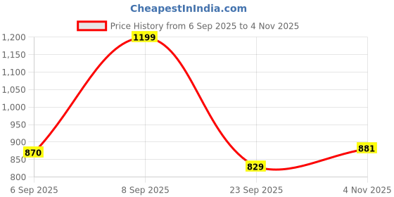 ajio.com urban space Cotton Printed Dinning Table Cover urban space Price History Graph from 6 Sep 2025 to 4 Nov 2025