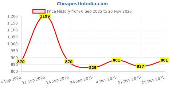 ajio.com urban space  Cotton Printed Dinning Table Cover urban space Price History Graph from 6 Sep 2025 to 25 Nov 2025