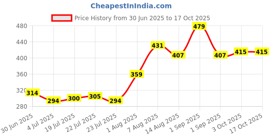 ajio.com indie picks Cotton Printed Dupatta             indie picks Price History Graph from 30 Jun 2025 to 16 Oct 2025