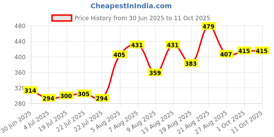 ajio.com indie picks Cotton Printed Dupatta         indie picks Price History Graph from 30 Jun 2025 to 11 Oct 2025