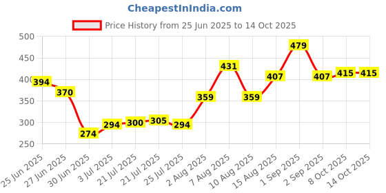 ajio.com indie picks Cotton Printed Dupatta             indie picks Price History Graph from 25 Jun 2025 to 13 Oct 2025