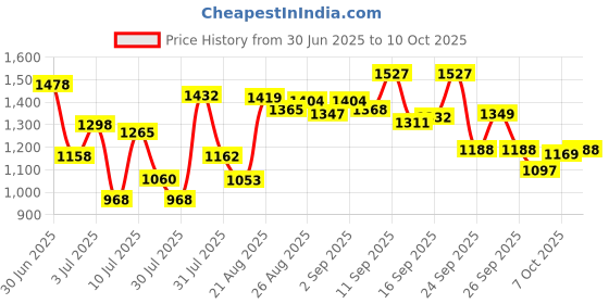 ajio.com gulmohar jaipur Cotton Printed Flared  Kurta Suit Set gulmohar jaipur Price History Graph from 30 Jun 2025 to 10 Oct 2025