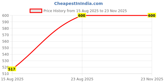 ajio.com skanda fab Cotton Printed Floor Cushion skanda fab Price History Graph from 15 Aug 2025 to 23 Nov 2025