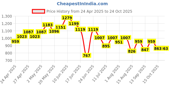 ajio.com juniors by lifestyle Cotton Printed Gift Sets juniors by lifestyle Price History Graph from 24 Apr 2025 to 23 Oct 2025
