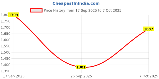 ajio.com fabindia Cotton Printed Mat Set Of 6 fabindia Price History Graph from 17 Sep 2025 to 7 Oct 2025