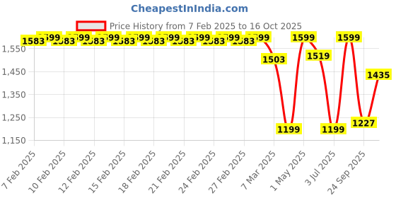ajio.com fabindia Cotton Printed Napkin Set Of 6 fabindia Price History Graph from 7 Feb 2025 to 16 Oct 2025
