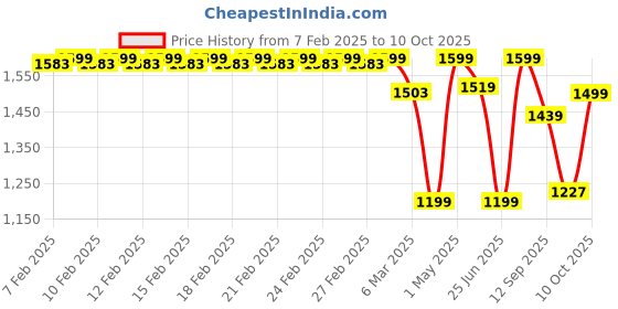 ajio.com fabindia Cotton Printed Napkin Set Of 6 fabindia Price History Graph from 7 Feb 2025 to 10 Oct 2025