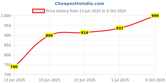 ajio.com urban space Cotton Printed Reversible Single Size Dohar urban space Price History Graph from 13 Jun 2025 to 9 Oct 2025