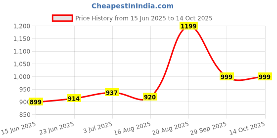 ajio.com urban space Cotton Printed Reversible Single Size Dohar urban space Price History Graph from 15 Jun 2025 to 13 Oct 2025