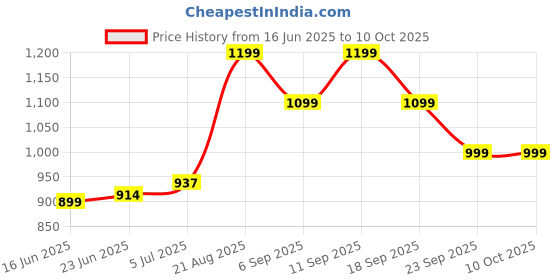 ajio.com urban space Cotton Printed Reversible Single Size Dohar urban space Price History Graph from 16 Jun 2025 to 10 Oct 2025