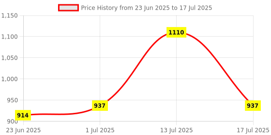 ajio.com urban space Cotton Printed Reversible Single Size Dohar urban space Price History Graph from 23 Jun 2025 to 17 Jul 2025