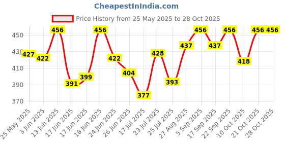 ajio.com kuchipoo Cotton Printed Round Neck T-shirt   kuchipoo Price History Graph from 25 May 2025 to 28 Oct 2025
