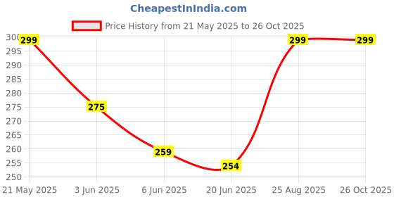 ajio.com blueficus Cotton Printed Sleeveless Vest blueficus Price History Graph from 21 May 2025 to 25 Oct 2025