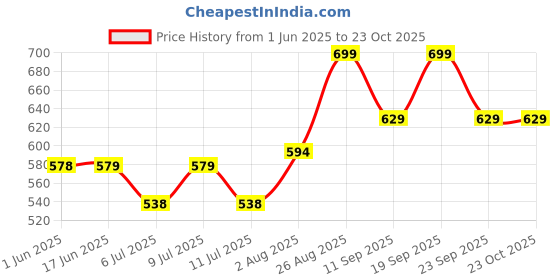 ajio.com pantaloons baby Cotton Printed T-shirt And Dungaree Set pantaloons baby Price History Graph from 1 Jun 2025 to 23 Oct 2025