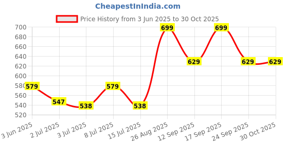 ajio.com pantaloons baby Cotton Printed T-shirt And Dungaree Set pantaloons baby Price History Graph from 3 Jun 2025 to 30 Oct 2025