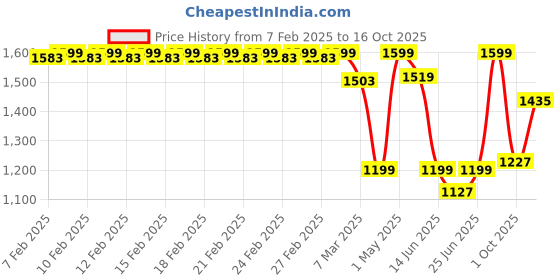 ajio.com fabindia Cotton Printed Taamisra Napkin Set Of 6 fabindia Price History Graph from 7 Feb 2025 to 16 Oct 2025