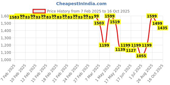 ajio.com fabindia Cotton Printed Trikonia Napkin Set Of 6 fabindia Price History Graph from 7 Feb 2025 to 16 Oct 2025